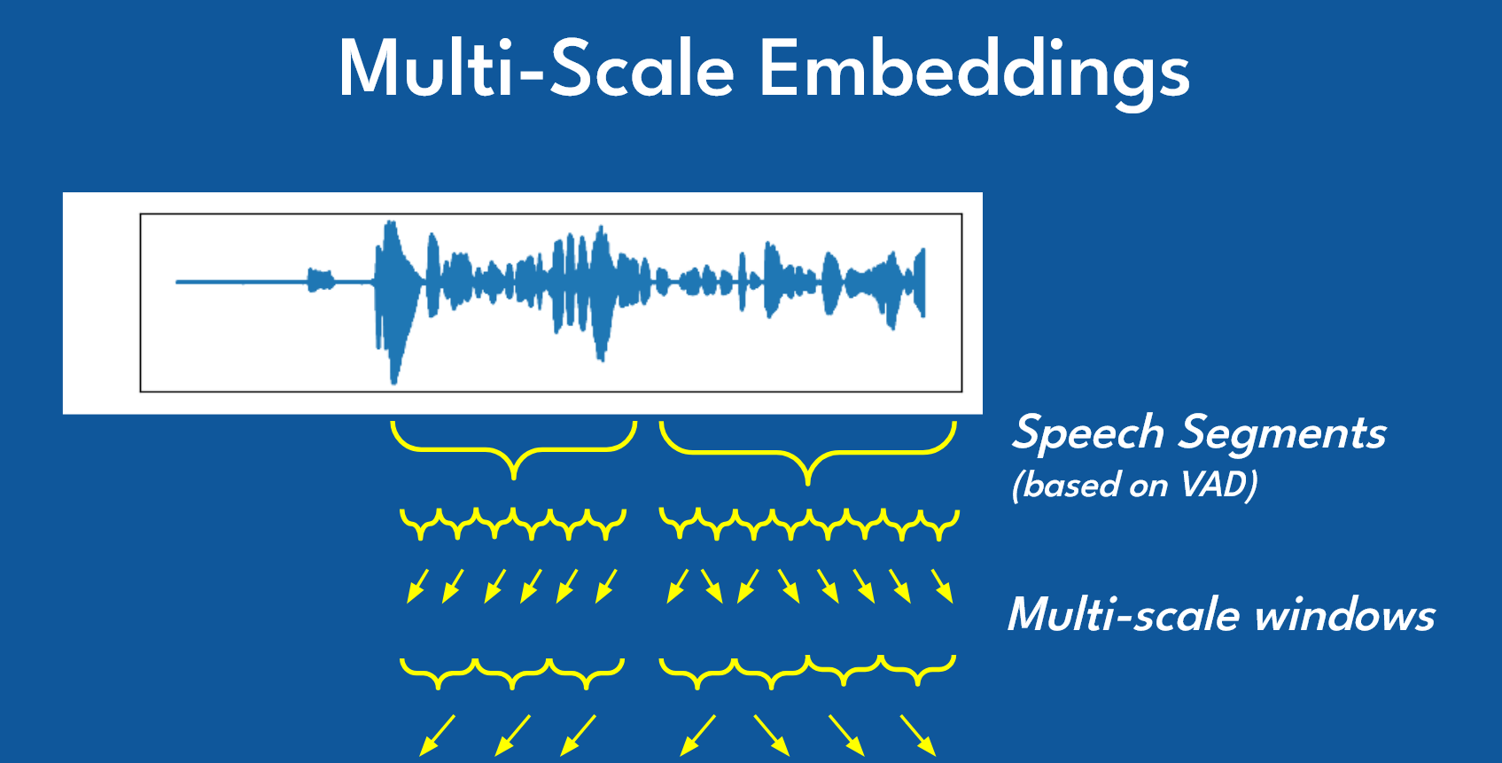 Multi-Scale Embeddings
